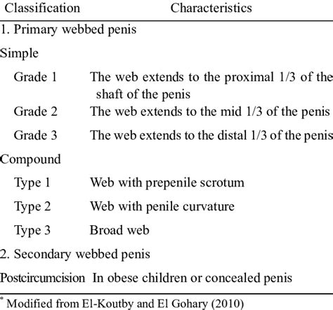 webbet penis|Congenital webbed penis: Surgical outcomes of a simplified .
